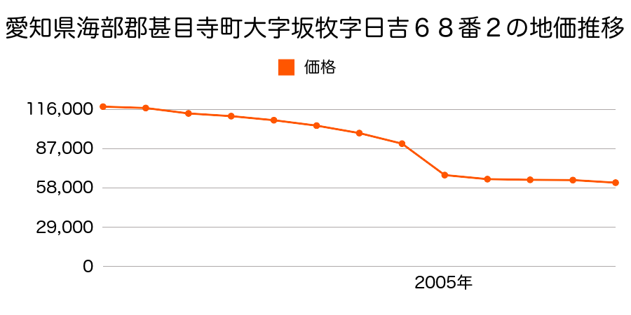 愛知県海部郡甚目寺町大字方領字屋敷９４番の地価推移のグラフ