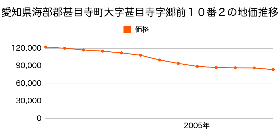 愛知県海部郡甚目寺町大字甚目寺字乾出１２０番３の地価推移のグラフ