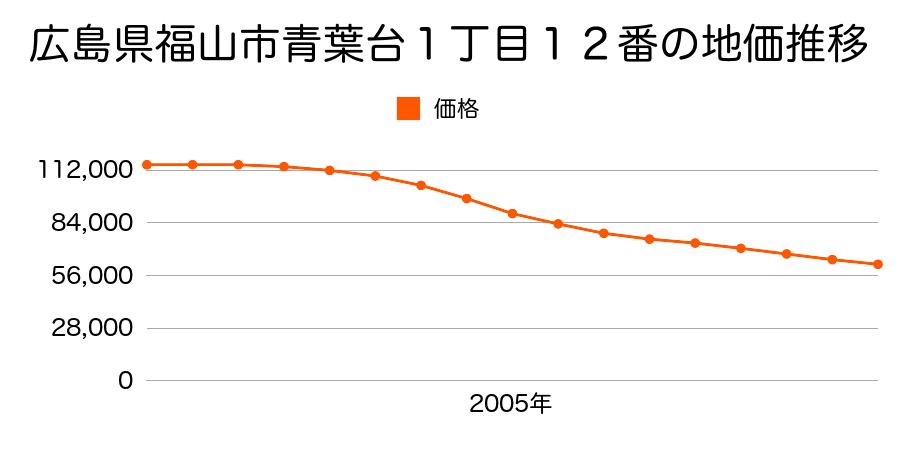 広島県福山市青葉台１丁目１２番の地価推移のグラフ