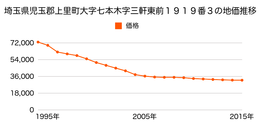 埼玉県児玉郡上里町大字七本木字三軒東前１９１９番３の地価推移のグラフ