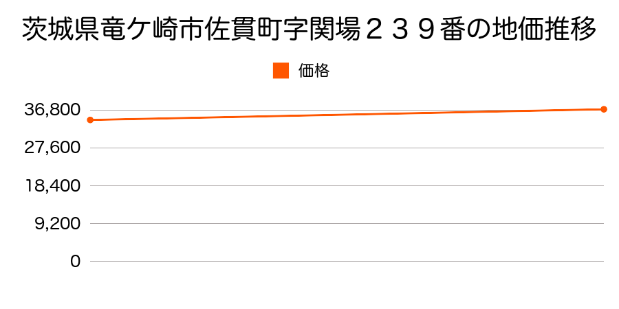 茨城県竜ケ崎市字光順田１７５４番の地価推移のグラフ