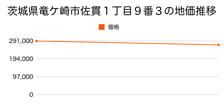 茨城県竜ケ崎市佐貫１丁目９番３の地価推移のグラフ