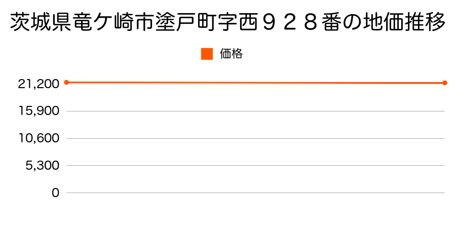 茨城県竜ケ崎市塗戸町字西９２８番の地価推移のグラフ