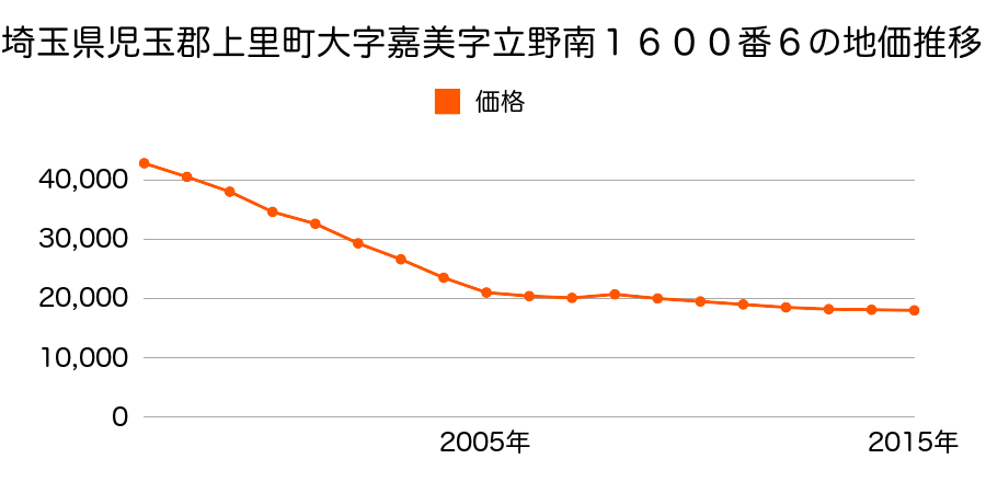 埼玉県児玉郡上里町大字嘉美字立野南１６００番６の地価推移のグラフ