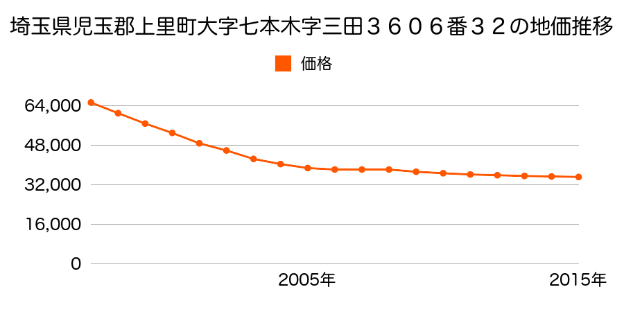 埼玉県児玉郡上里町大字七本木字三田３６０６番３２の地価推移のグラフ