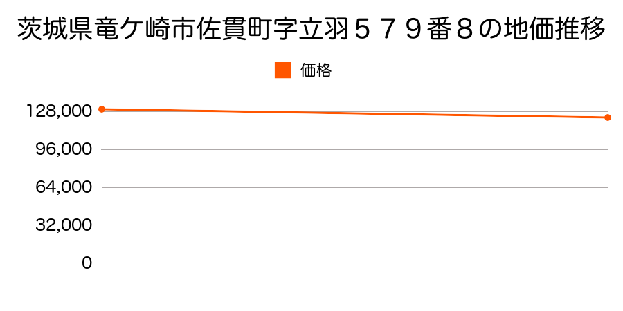 茨城県竜ケ崎市佐貫町字立羽５７９番８の地価推移のグラフ