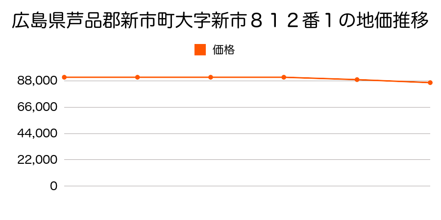 広島県芦品郡新市町大字新市８１２番１の地価推移のグラフ