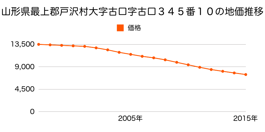 山形県最上郡戸沢村大字古口字古口３４５番１０の地価推移のグラフ
