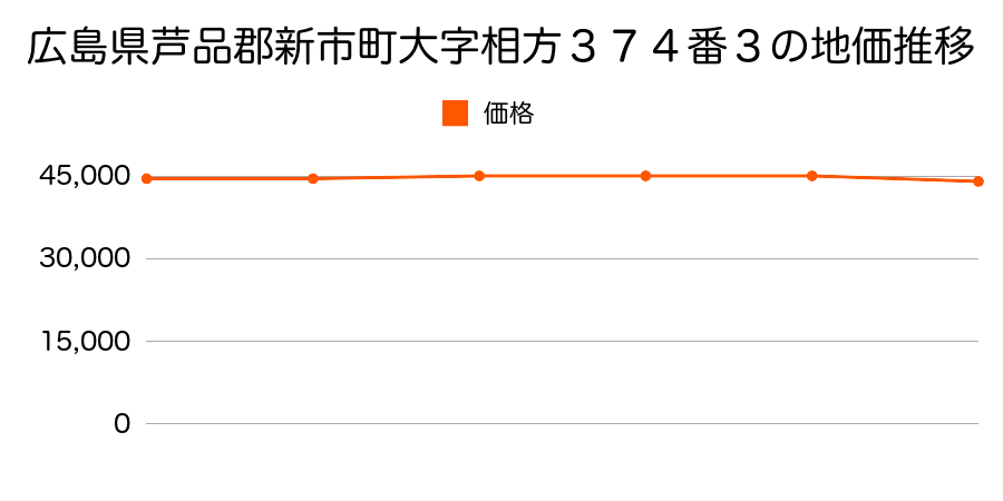 広島県芦品郡新市町大字相方３７４番３の地価推移のグラフ