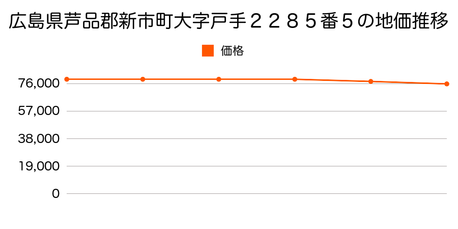 広島県芦品郡新市町大字戸手２２８５番５の地価推移のグラフ