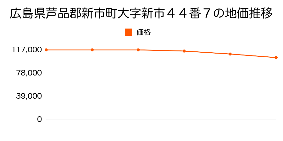 広島県芦品郡新市町大字新市４４番７の地価推移のグラフ