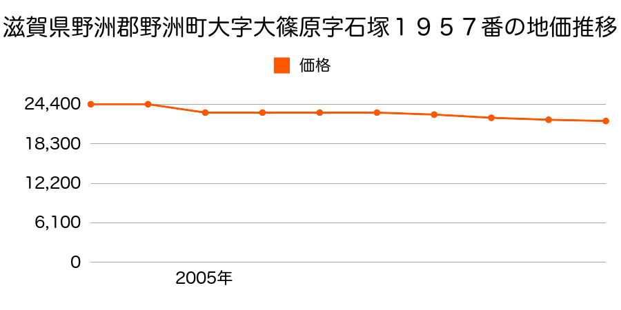 滋賀県野洲市比江字里ノ内８５７番５の地価推移のグラフ