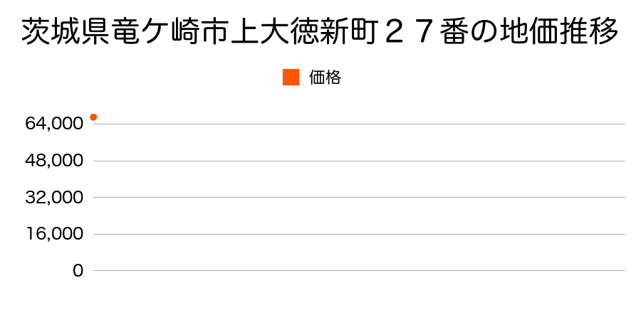 茨城県竜ケ崎市上大徳新町２７番の地価推移のグラフ