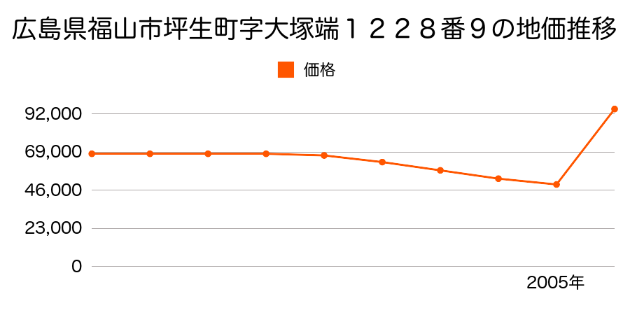 広島県福山市神辺町大字十九軒屋字兼近２番４の地価推移のグラフ