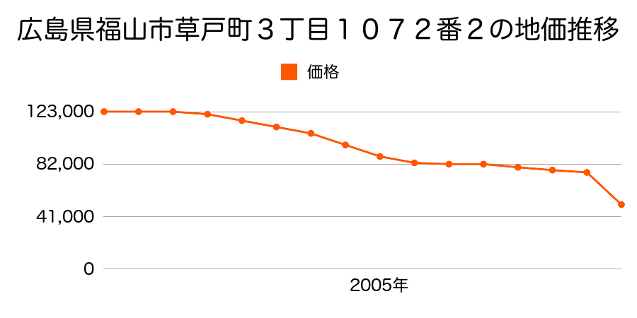 広島県福山市新市町大字戸手６６７番６外の地価推移のグラフ