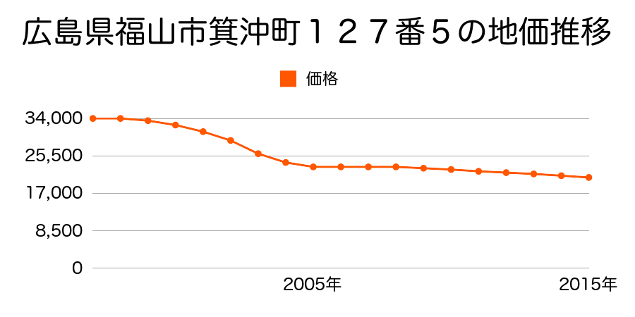 広島県福山市箕沖町１２７番５の地価推移のグラフ