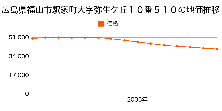 広島県福山市駅家町大字弥生ケ丘１０番５１０の地価推移のグラフ