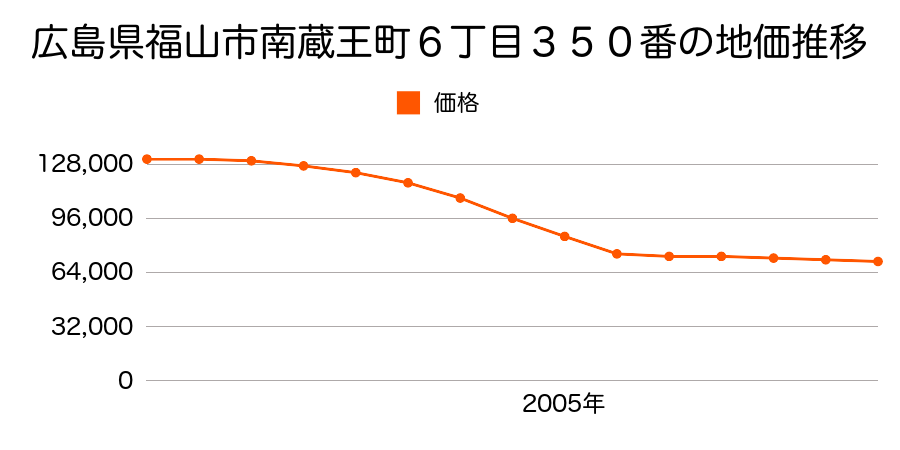 広島県福山市西新涯町２丁目ハ２１５番１０の地価推移のグラフ