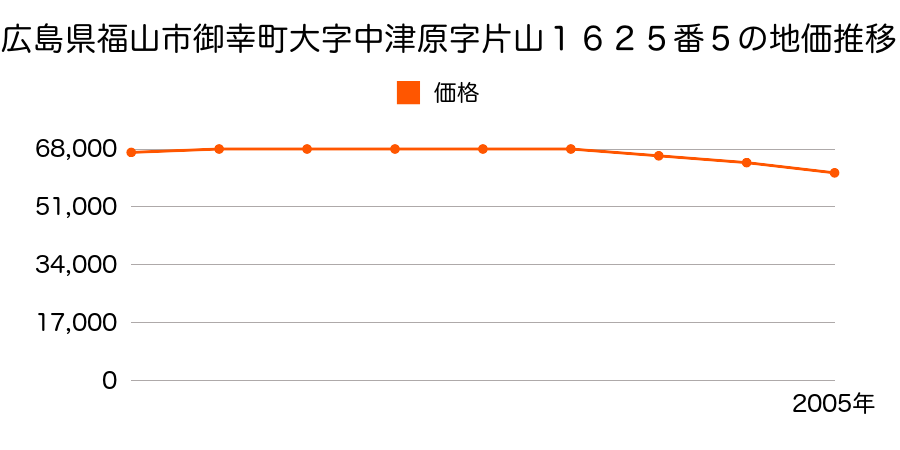 広島県福山市御幸町大字中津原字片山１６２５番５の地価推移のグラフ