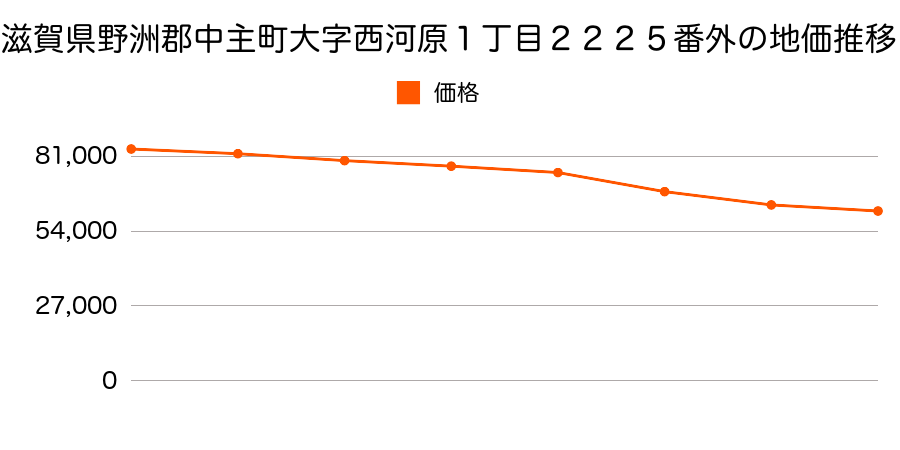 滋賀県野洲郡中主町大字西河原１丁目２２２７番外の地価推移のグラフ