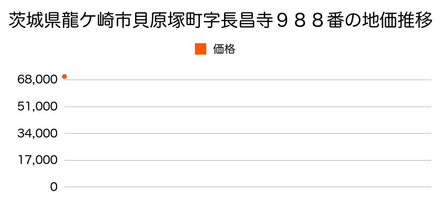 茨城県龍ケ崎市貝原塚町字長昌寺９８８番の地価推移のグラフ