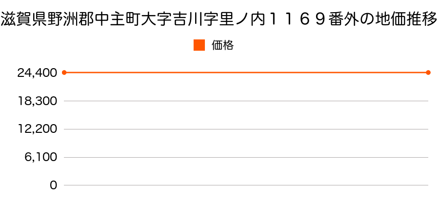 滋賀県野洲郡中主町大字吉川字里ノ内１１６９番外の地価推移のグラフ