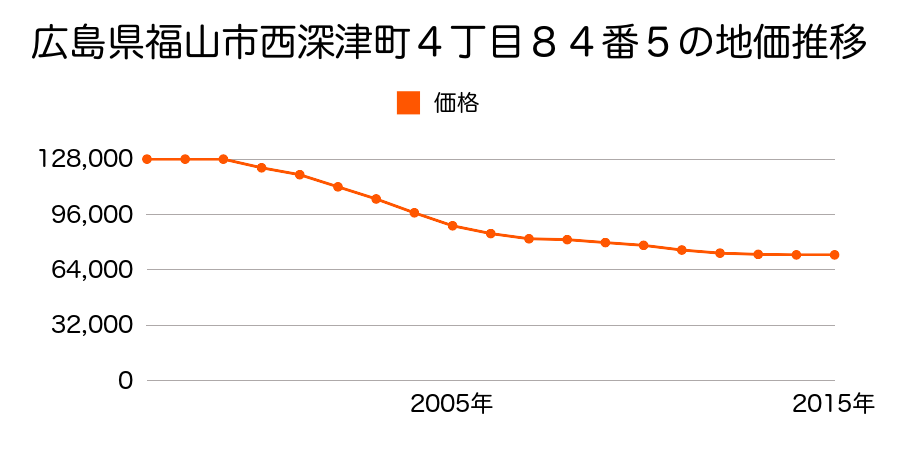 広島県福山市西深津町４丁目８４番５の地価推移のグラフ