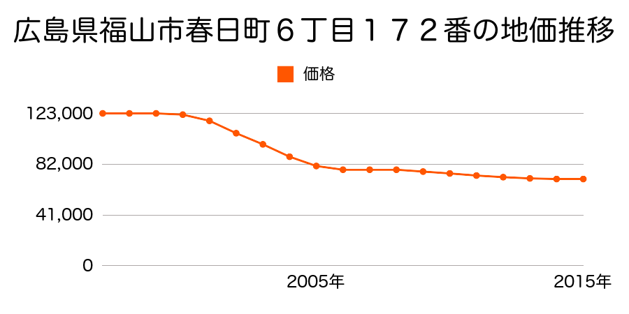 広島県福山市春日町６丁目１７２番の地価推移のグラフ