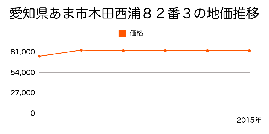 愛知県あま市甚目寺山之浦１３５番２の地価推移のグラフ