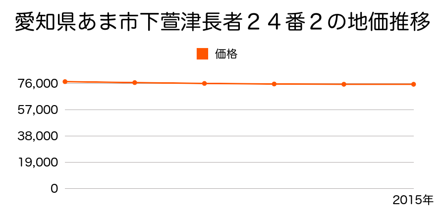 愛知県あま市下萱津長者２４番２の地価推移のグラフ