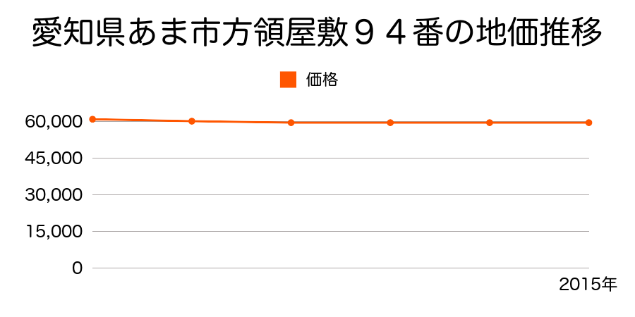 愛知県あま市方領屋敷９４番の地価推移のグラフ