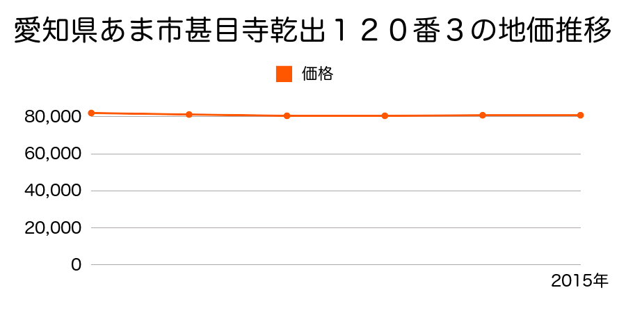 愛知県あま市甚目寺乾出１２０番３の地価推移のグラフ