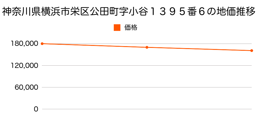 神奈川県横浜市栄区公田町字小谷１３９５番６の地価推移のグラフ