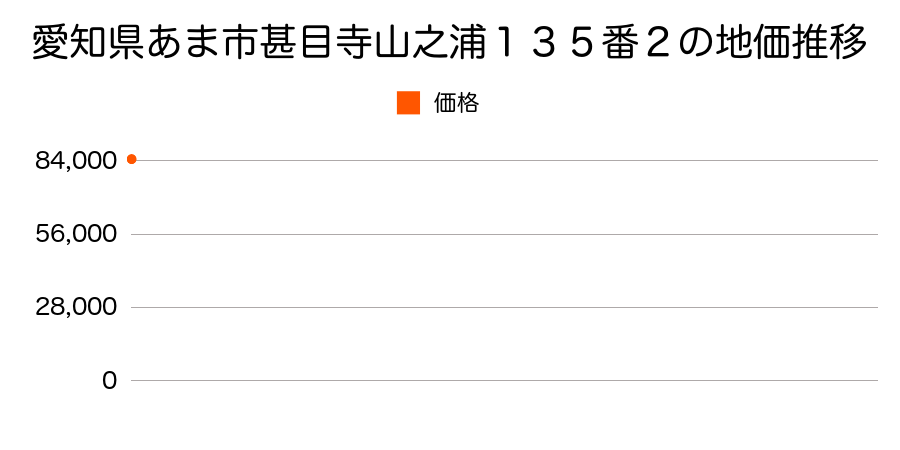 愛知県あま市甚目寺山之浦１３５番２の地価推移のグラフ