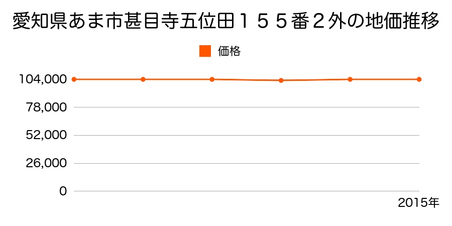 愛知県あま市甚目寺五位田１５５番２外の地価推移のグラフ