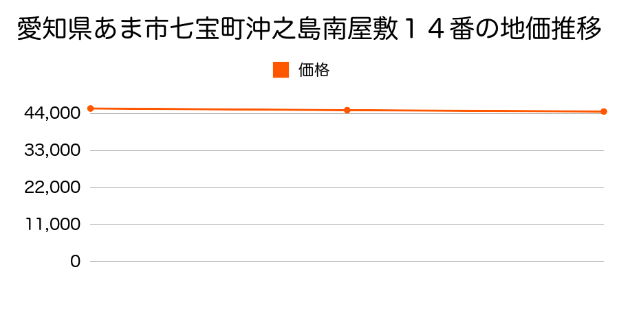 愛知県あま市七宝町沖之島南屋敷１４番の地価推移のグラフ