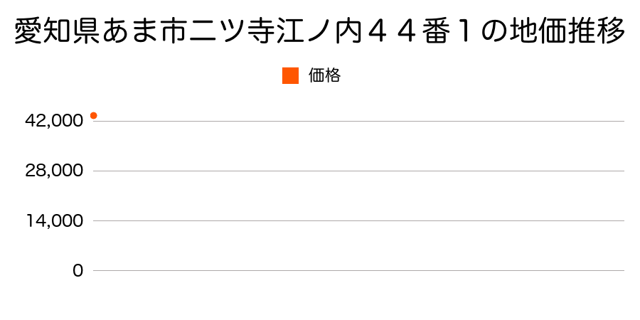 愛知県あま市二ツ寺江ノ内４４番１の地価推移のグラフ