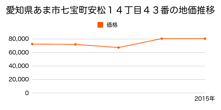 愛知県あま市上萱津銭神４１番１の地価推移のグラフ