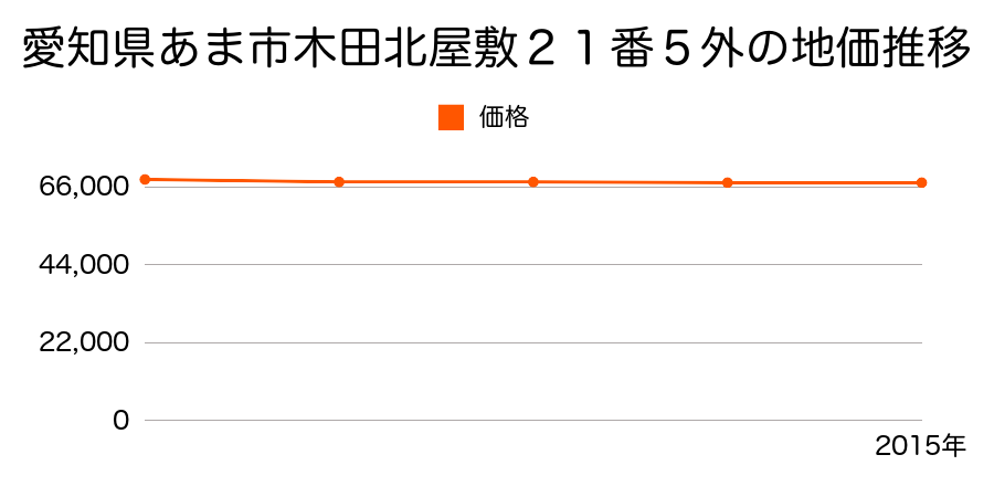 愛知県あま市木田北屋敷２１番５外の地価推移のグラフ
