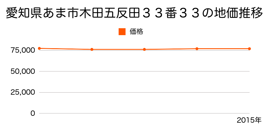 愛知県あま市新居屋大日７５番の地価推移のグラフ