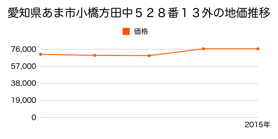 愛知県あま市新居屋上権現１００番の地価推移のグラフ