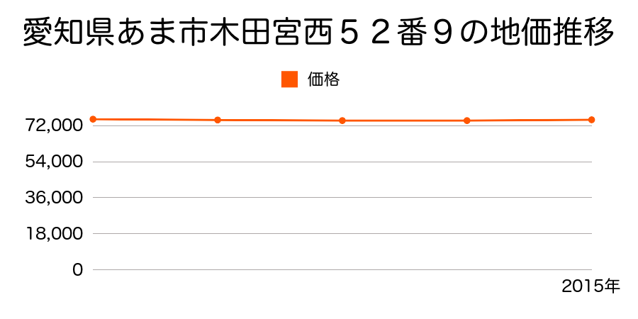 愛知県あま市木田宮西５２番９の地価推移のグラフ
