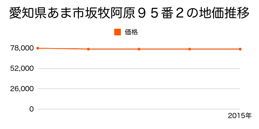 愛知県あま市坂牧阿原９５番２の地価推移のグラフ