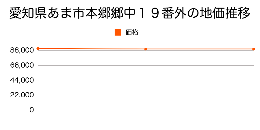 愛知県あま市七宝町桂山之浦１７０７番１８の地価推移のグラフ