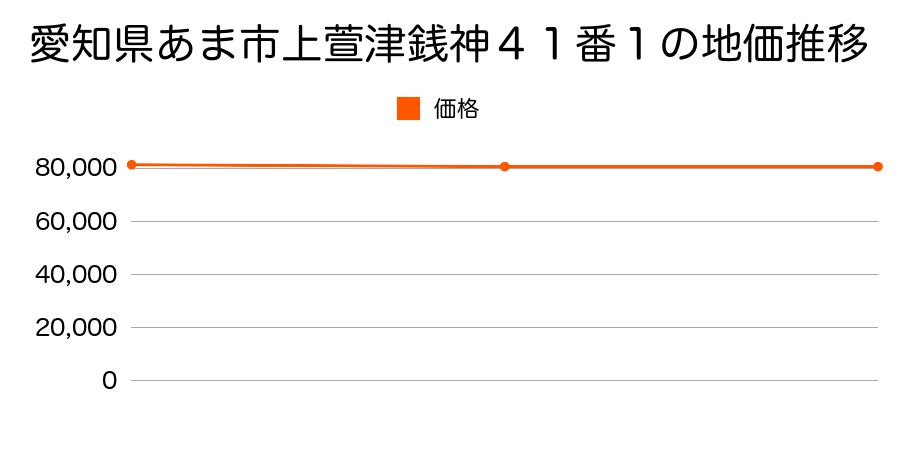 愛知県あま市上萱津矢台４３番１の地価推移のグラフ