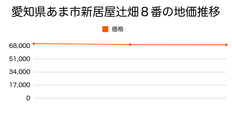 愛知県あま市木田五反田３３番３３の地価推移のグラフ