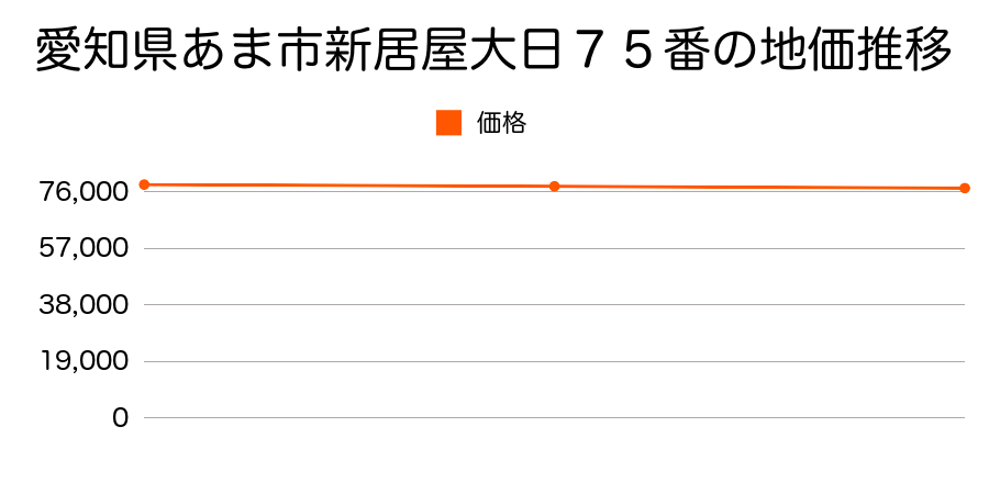 愛知県あま市小橋方田中５２８番１３外の地価推移のグラフ