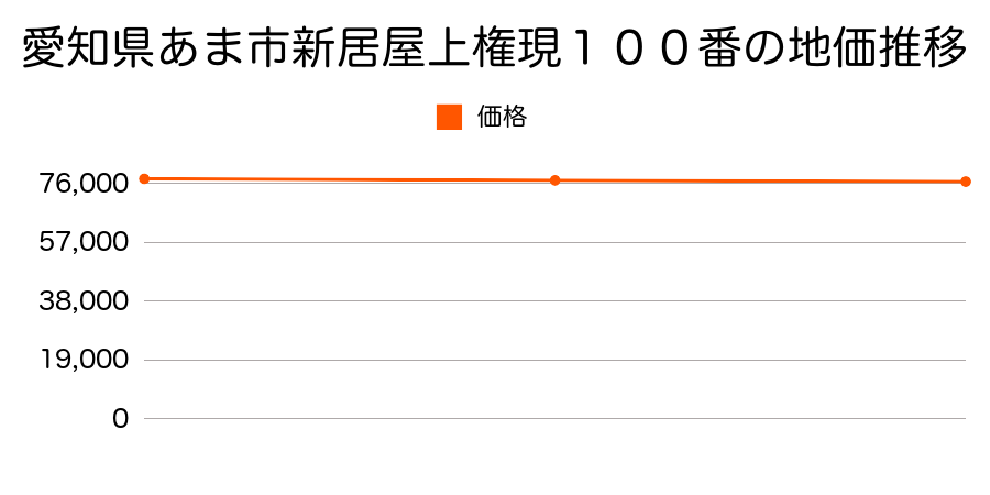 愛知県あま市新居屋辻畑１番２の地価推移のグラフ