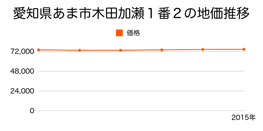 愛知県あま市木田加瀬９番６の地価推移のグラフ