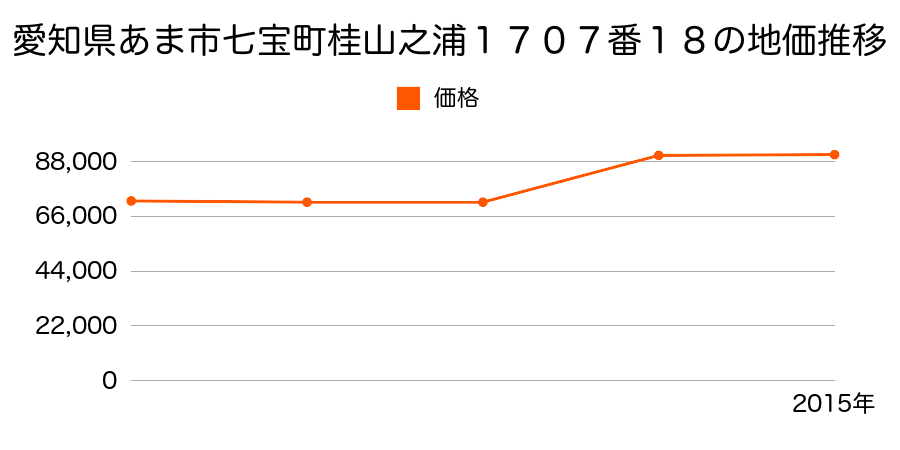 愛知県あま市本郷郷中１９番外の地価推移のグラフ